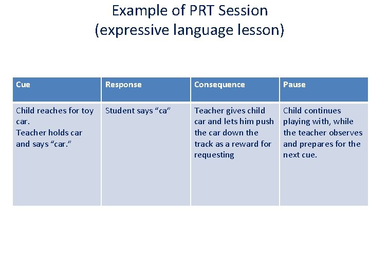 Example of PRT Session (expressive language lesson) Cue Response Consequence Pause Child reaches for