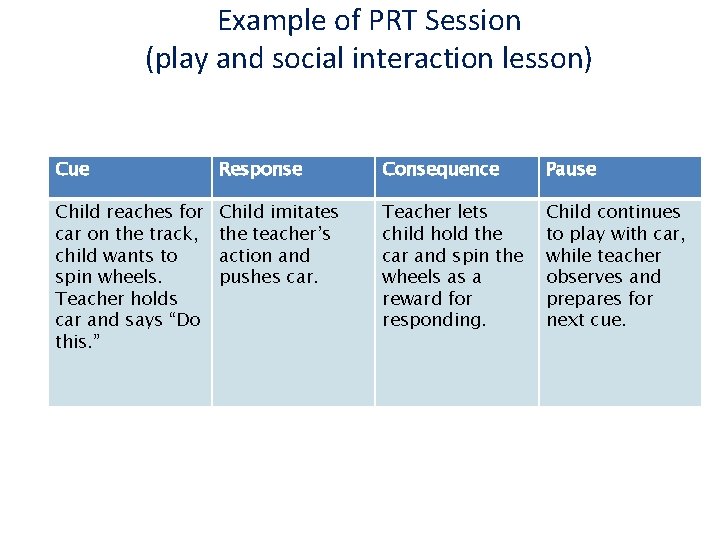 Example of PRT Session (play and social interaction lesson) Cue Response Consequence Pause Child