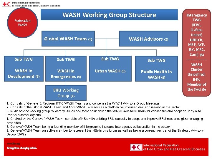 Federation WASH Working Group Structure WASH Global WASH Team (1) WASH Advisors (2) Sub