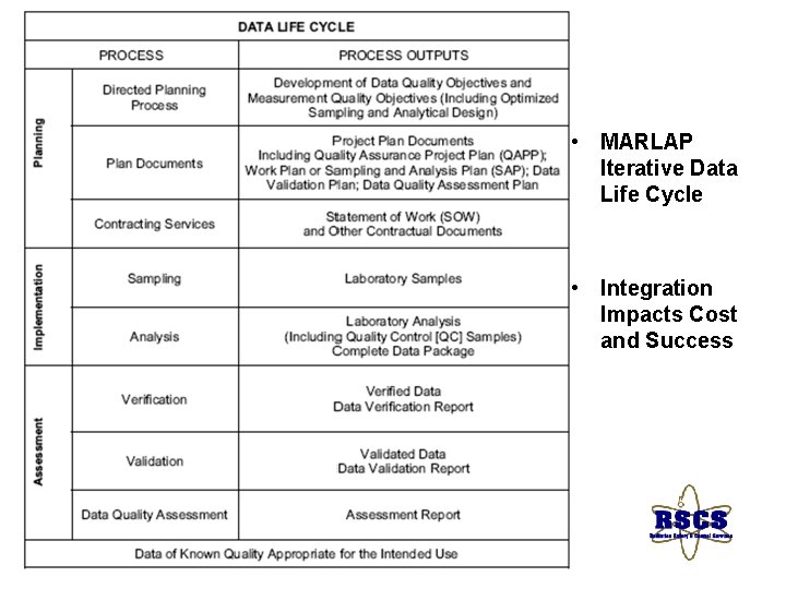  • MARLAP Iterative Data Life Cycle • Integration Impacts Cost and Success 