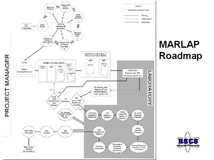 MARLAP Roadmap 