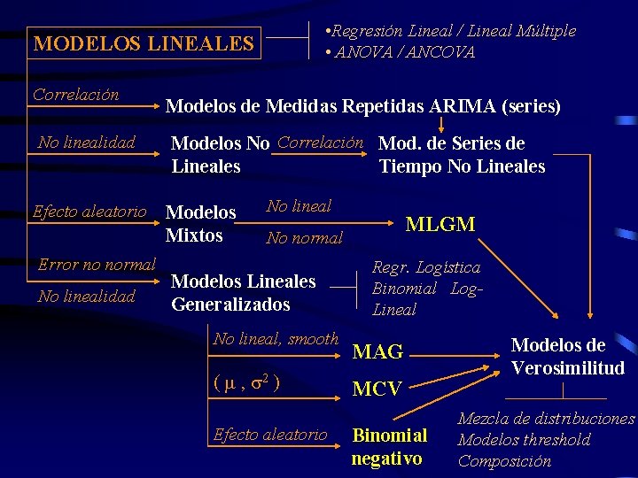  • Regresión Lineal / Lineal Múltiple • ANOVA / ANCOVA MODELOS LINEALES Correlación