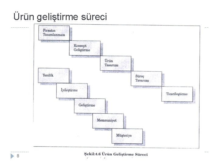 Ürün geliştirme süreci 8 Aksaray Üniv. , İşletme Bölümü, ISLT 318 