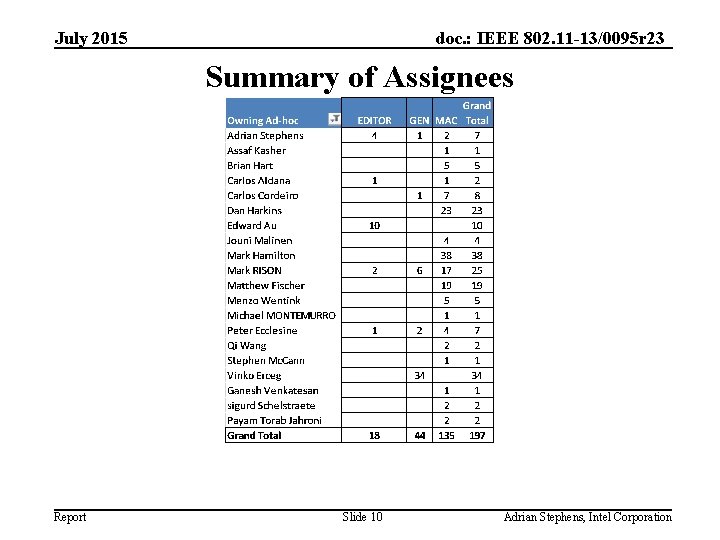 July 2015 doc. : IEEE 802. 11 -13/0095 r 23 Summary of Assignees Report