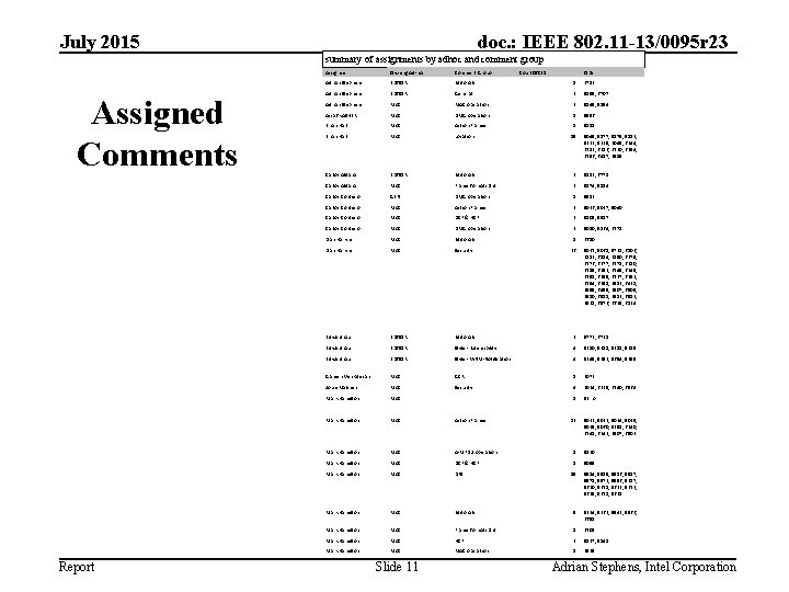 July 2015 doc. : IEEE 802. 11 -13/0095 r 23 summary of assignments by