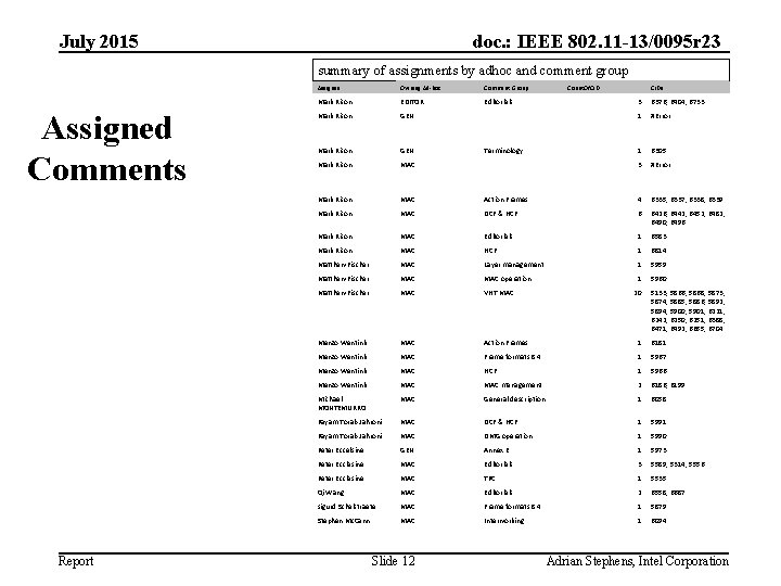 July 2015 doc. : IEEE 802. 11 -13/0095 r 23 summary of assignments by