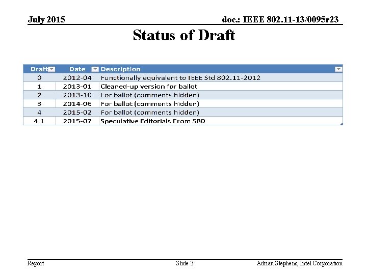 July 2015 doc. : IEEE 802. 11 -13/0095 r 23 Status of Draft Report