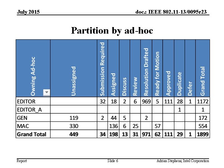 July 2015 doc. : IEEE 802. 11 -13/0095 r 23 Partition by ad-hoc Report