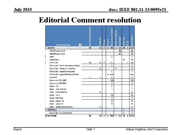 July 2015 doc. : IEEE 802. 11 -13/0095 r 23 Editorial Comment resolution Report