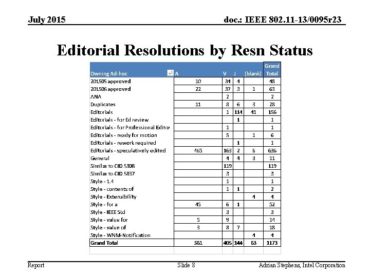 July 2015 doc. : IEEE 802. 11 -13/0095 r 23 Editorial Resolutions by Resn
