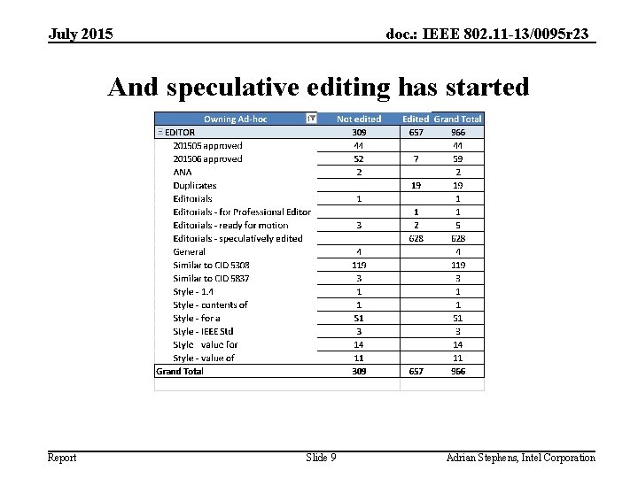 July 2015 doc. : IEEE 802. 11 -13/0095 r 23 And speculative editing has
