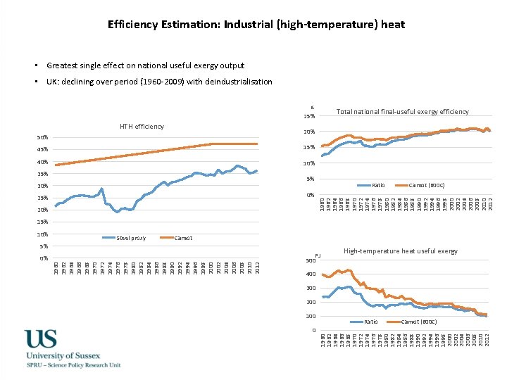 Efficiency Estimation: Industrial (high-temperature) heat • Greatest single effect on national useful exergy output
