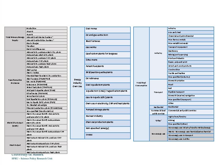 Production Imports Exports Total Primary Energy International marine bunkers * International aviation bunkers *