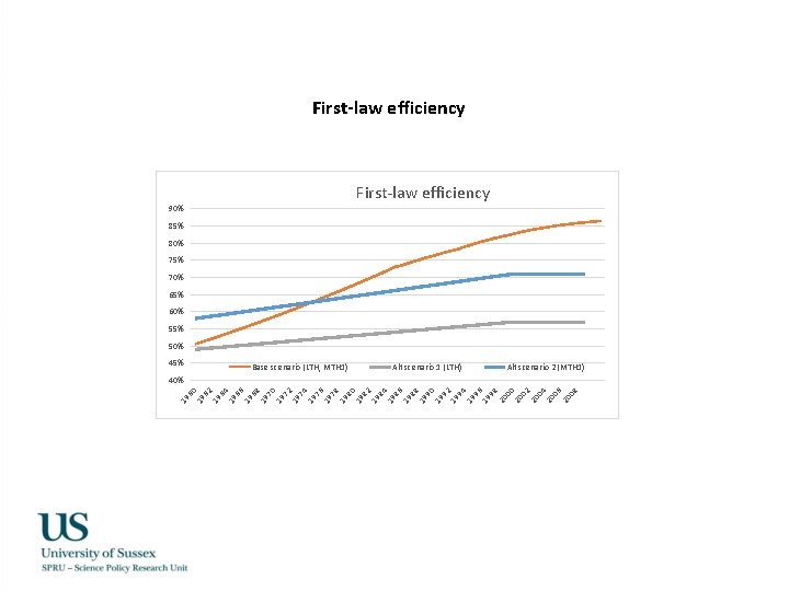 First-law efficiency 90% 85% 80% 75% 70% 65% 60% 55% 50% 45% Base scenario