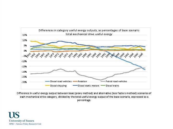 15% Differences in category useful exergy outputs, as percentages of base scenario total mechanical