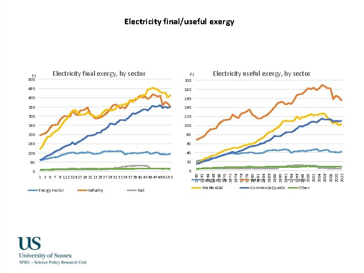 Electricity final/useful exergy Electricity final exergy, by sector PJ 200 450 180 400 160