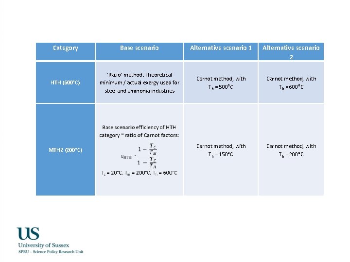 Category Base scenario Alternative scenario 1 Alternative scenario 2 HTH (600°C) ‘Ratio’ method: Theoretical