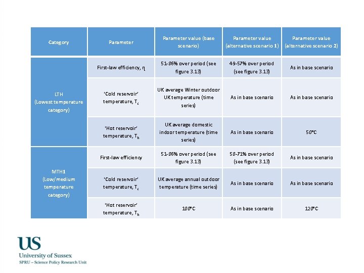Category LTH (Lowest temperature category) MTH 1 (Low/medium temperature category) Parameter value (base scenario)