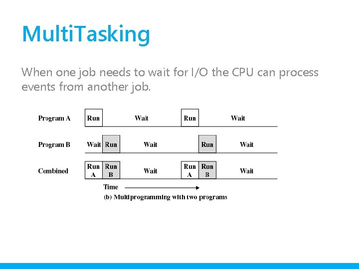 Multi. Tasking When one job needs to wait for I/O the CPU can process