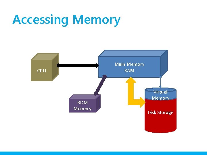Accessing Memory Main Memory RAM CPU ROM Memory Virtual Memory Disk Storage 