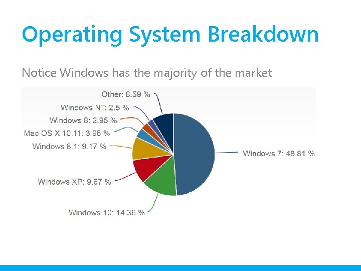 Operating System Breakdown Notice Windows has the majority of the market 