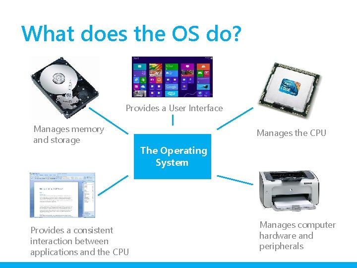 What does the OS do? Provides a User Interface Manages memory and storage Provides