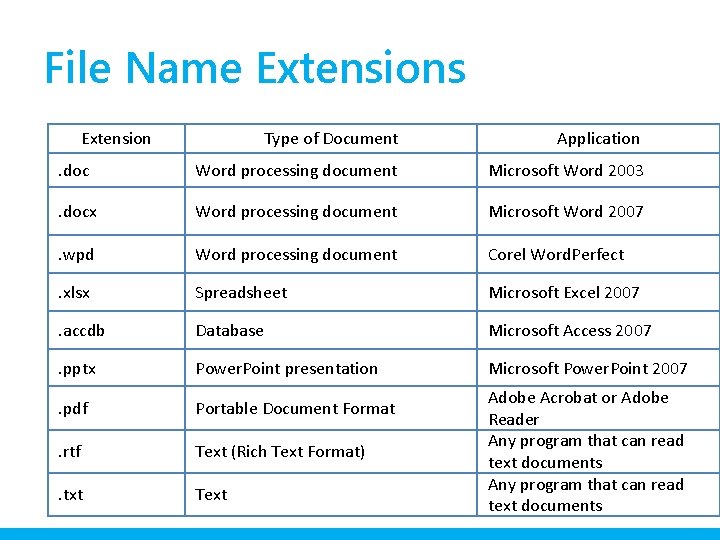 File Name Extensions Extension Type of Document Application . doc Word processing document Microsoft