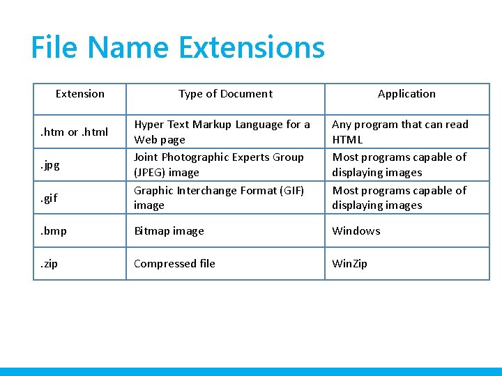 File Name Extensions Extension Type of Document Application Hyper Text Markup Language for a