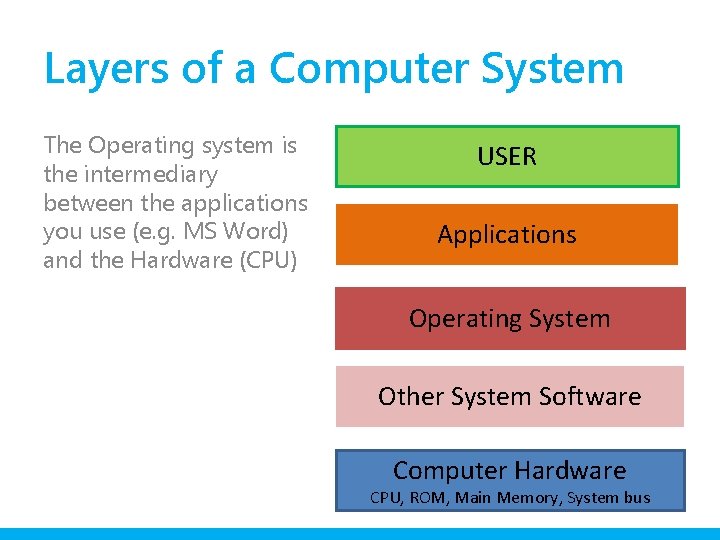 Layers of a Computer System The Operating system is the intermediary between the applications