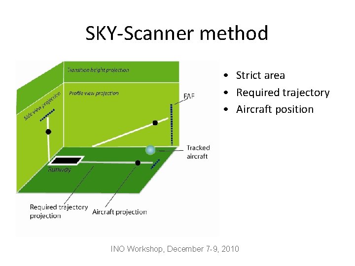 SKY-Scanner method • Strict area • Required trajectory • Aircraft position INO Workshop, December