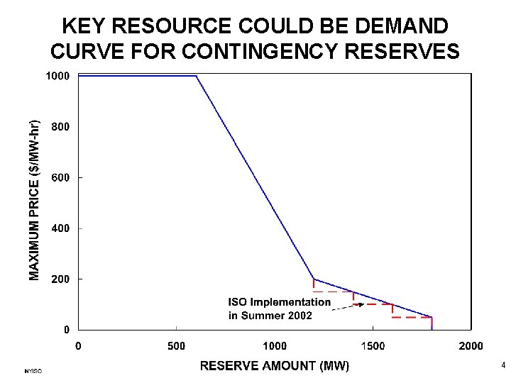 KEY RESOURCE COULD BE DEMAND CURVE FOR CONTINGENCY RESERVES 4 