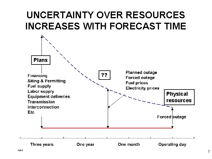 UNCERTAINTY OVER RESOURCES INCREASES WITH FORECAST TIME Plans ? ? Physical resources 7 