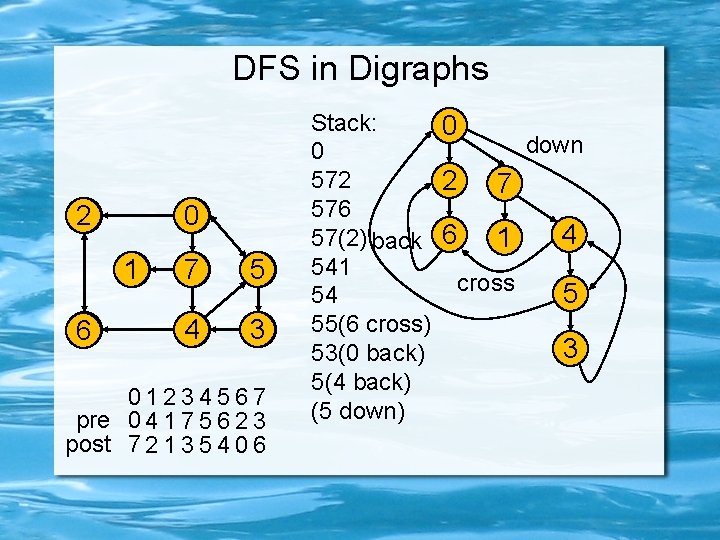 DFS in Digraphs 2 0 1 6 7 5 4 3 01234567 pre 0