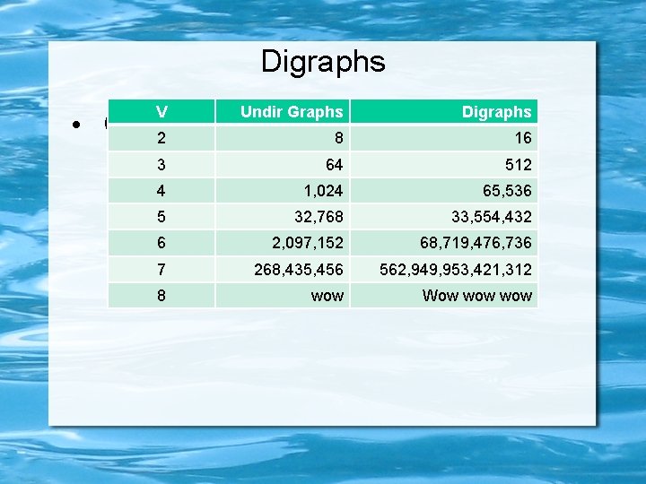 Digraphs V Undir Graphs • Graph enumeration 2 8 Digraphs 16 3 64 512