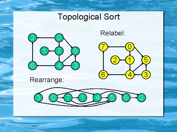 Topological Sort 2 Relabel: 0 1 7 6 2 7 5 4 1 2