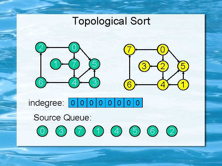 Topological Sort 2 0 1 6 2 7 7 5 4 3 0 1