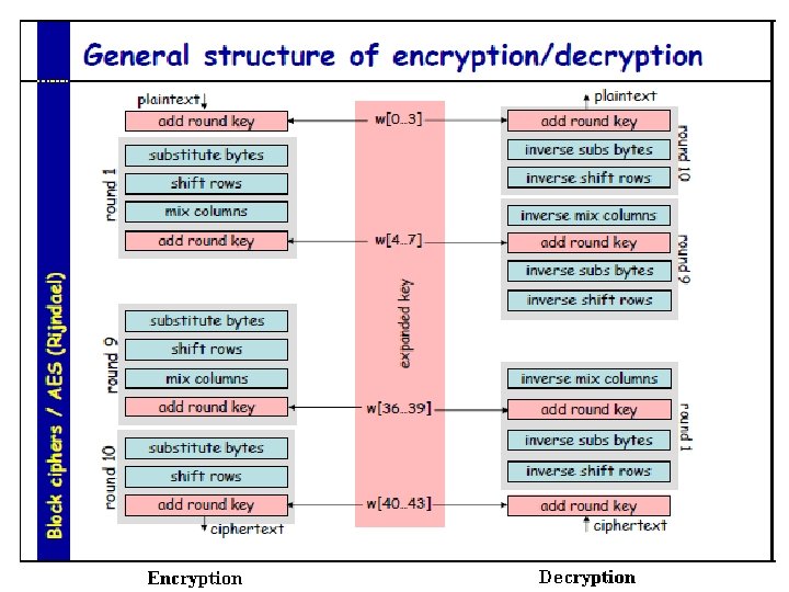 AES Advanced Encryption Standard By Sharmistha Roy M