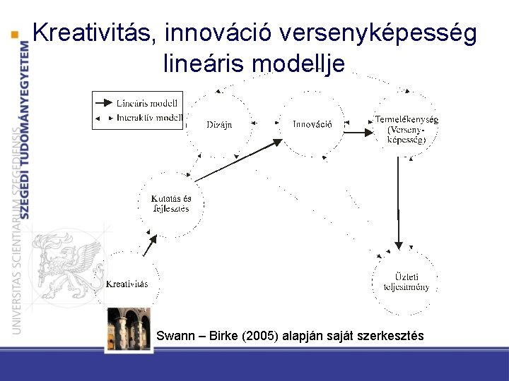 Kreativitás, innováció versenyképesség lineáris modellje Swann – Birke (2005) alapján saját szerkesztés 