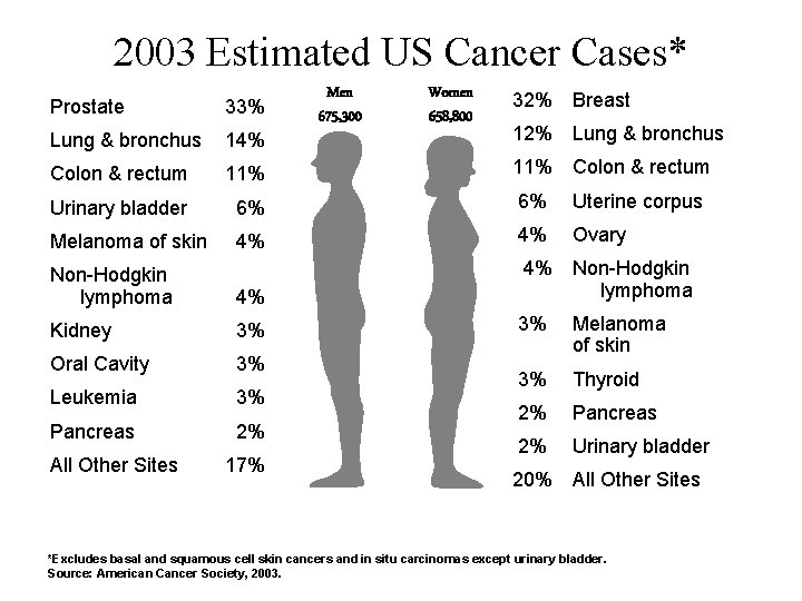 2003 Estimated US Cancer Cases* Men 675, 300 Women 658, 800 32% Breast Prostate