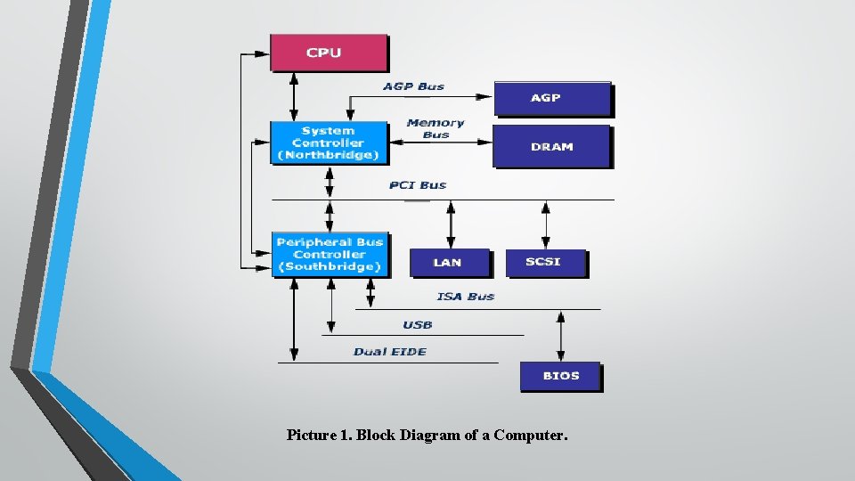 Picture 1. Block Diagram of a Computer. 