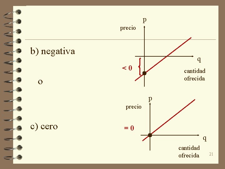 p precio b) negativa q <0 cantidad ofrecida o p precio c) cero =0