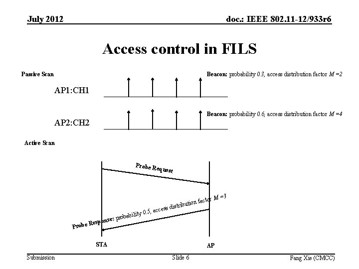 July 2012 doc. : IEEE 802. 11 -12/933 r 6 Access control in FILS