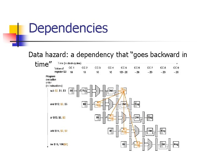 Dependencies Data hazard: a dependency that “goes backward in time” 