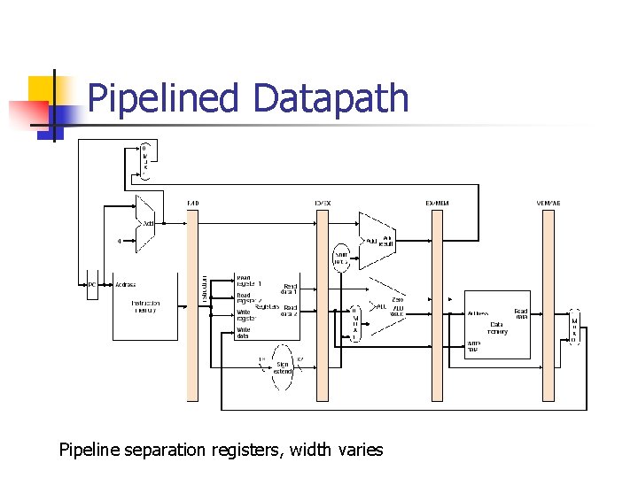 Pipelined Datapath Pipeline separation registers, width varies 