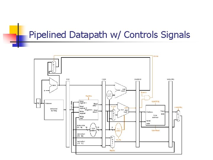 Pipelined Datapath w/ Controls Signals 