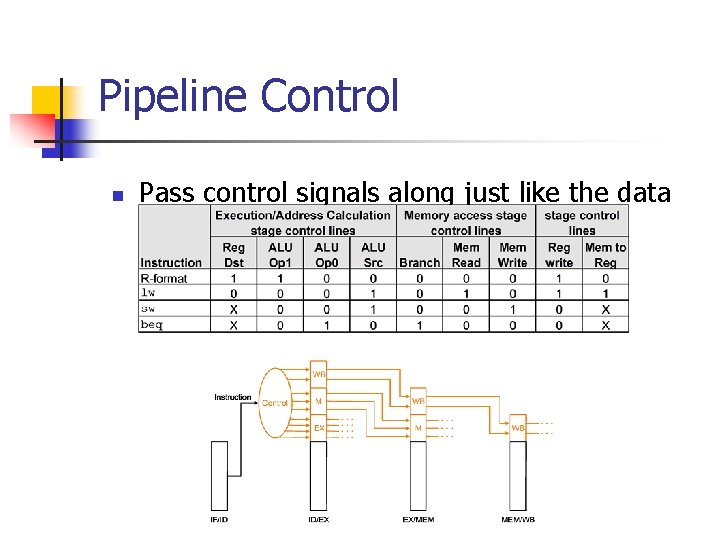 Pipeline Control n Pass control signals along just like the data 