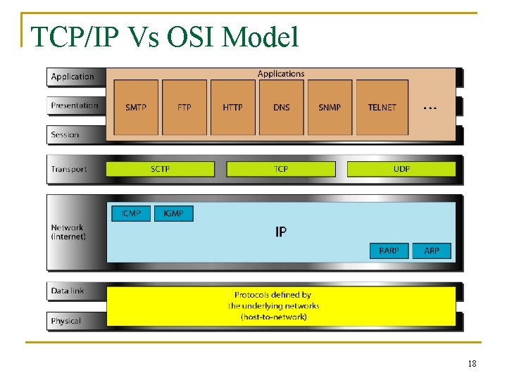 TCP/IP Vs OSI Model 18 