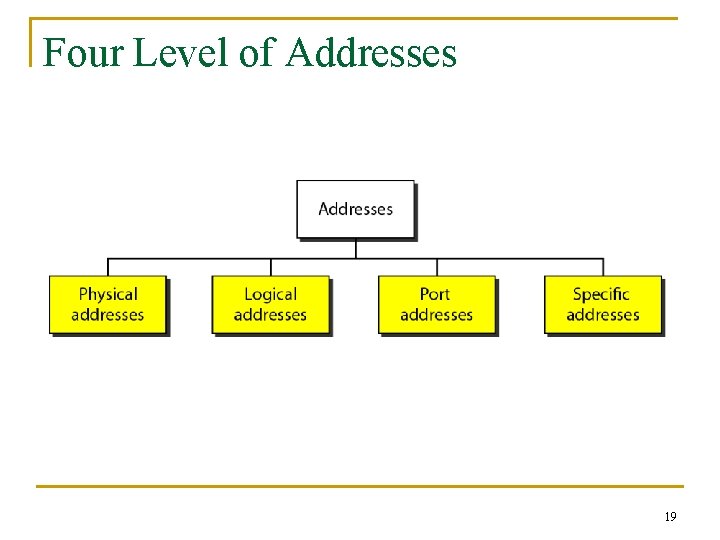 Four Level of Addresses 19 