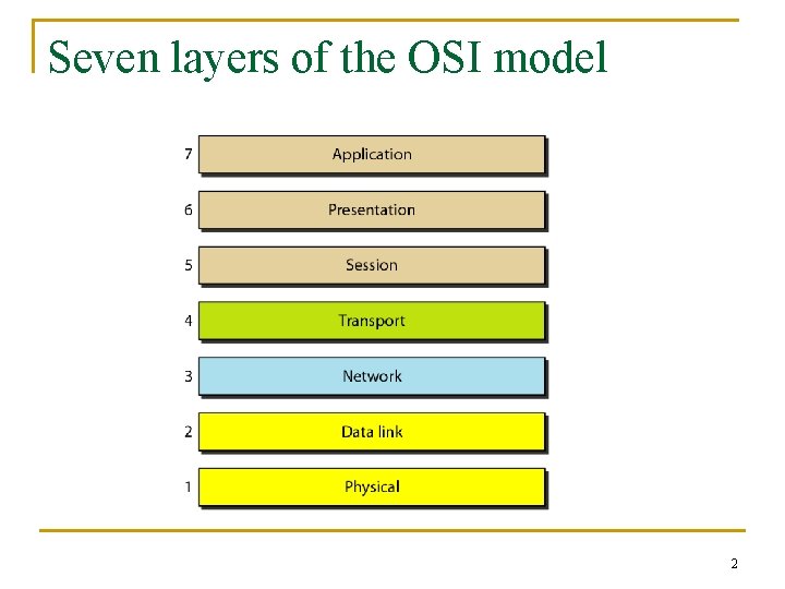 Seven layers of the OSI model 2 