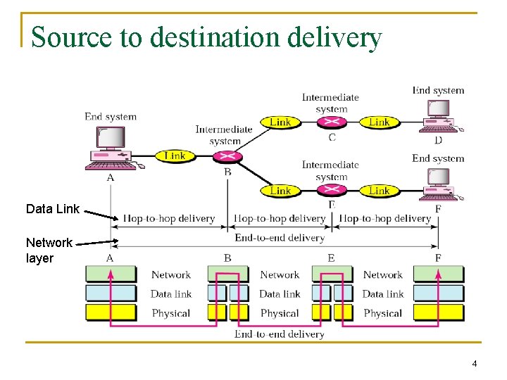 Source to destination delivery Data Link Network layer 4 